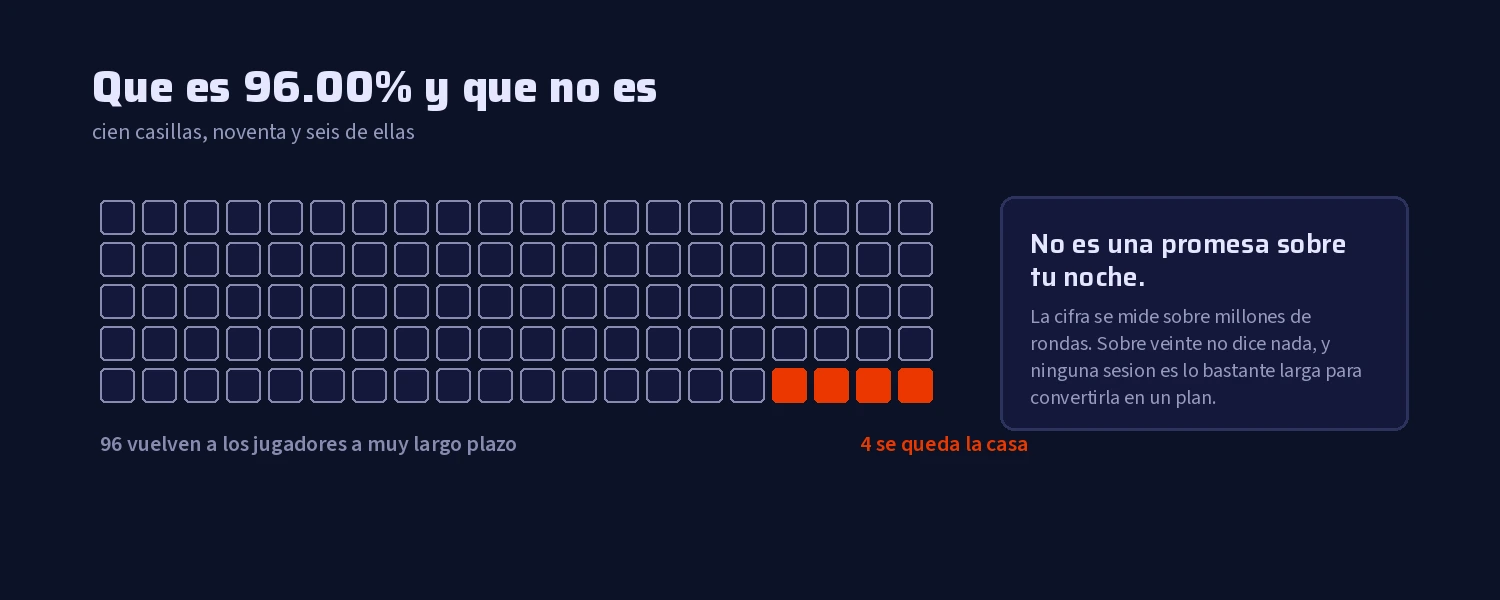 Cien casillas: noventa y seis vuelven a los jugadores y cuatro se queda la casa